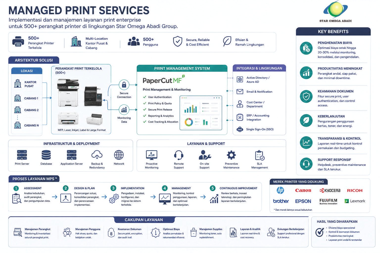 Managed Print Services