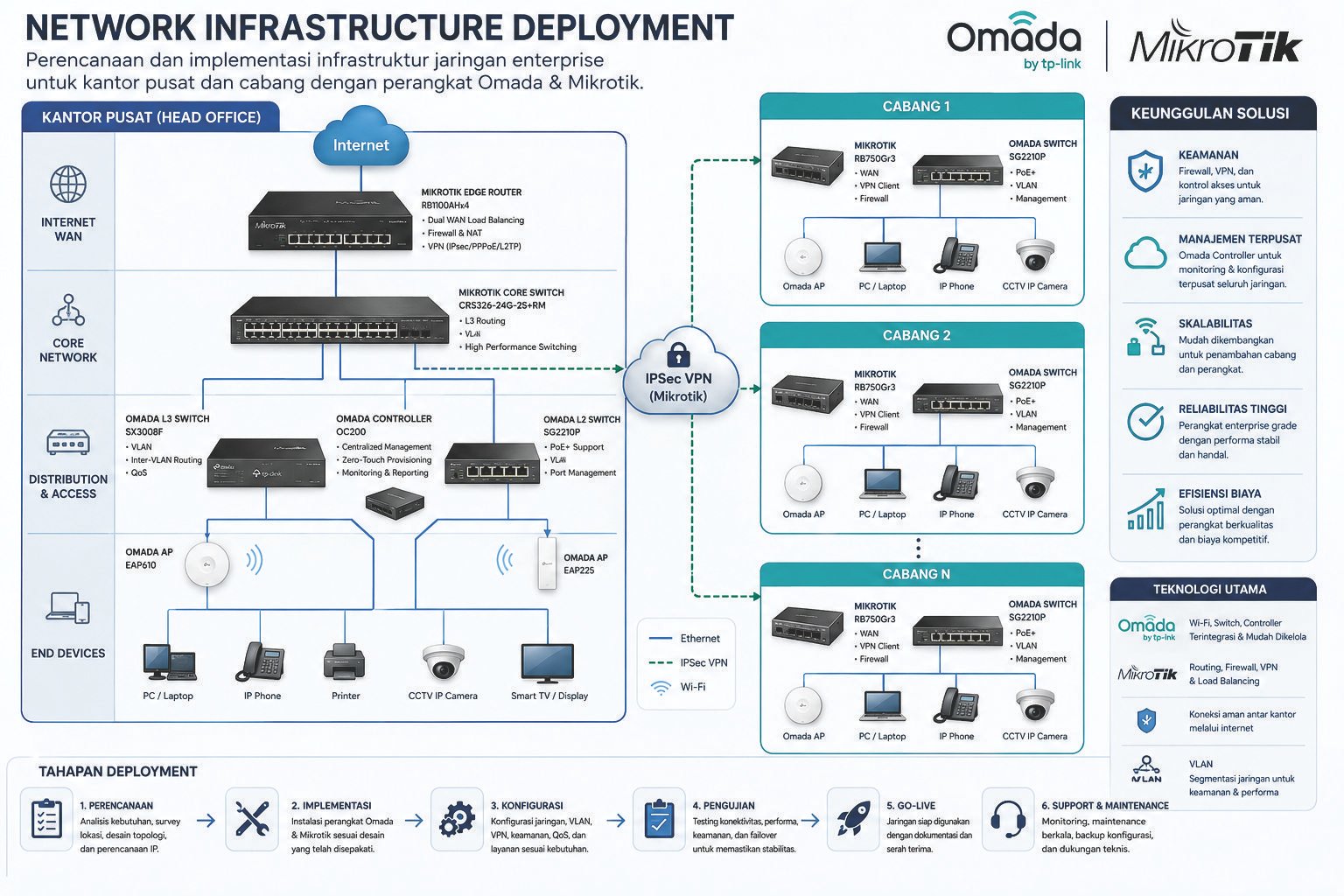 Network Infrastructure