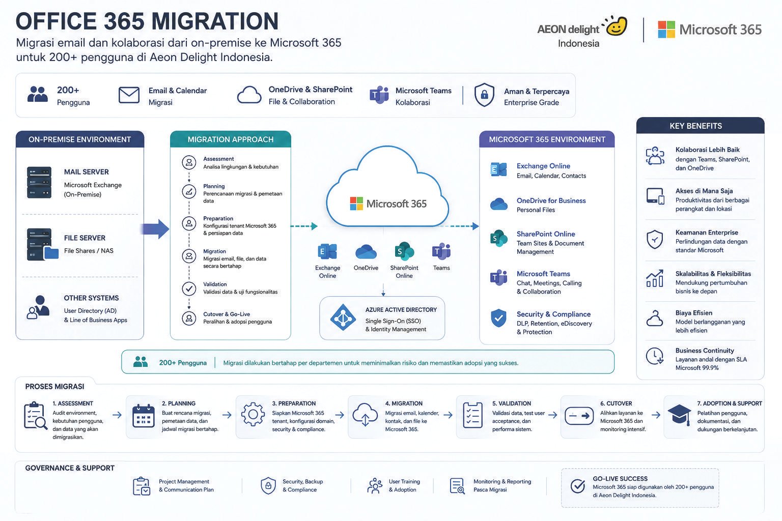 Office 365 Migration